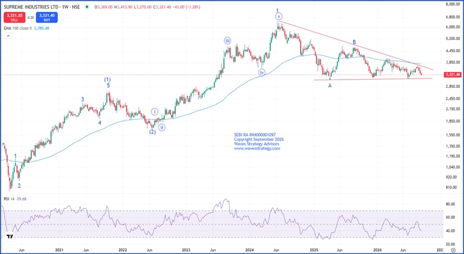 Supreme Industries Ltd Weekly chart with Elliott Wave and EMA